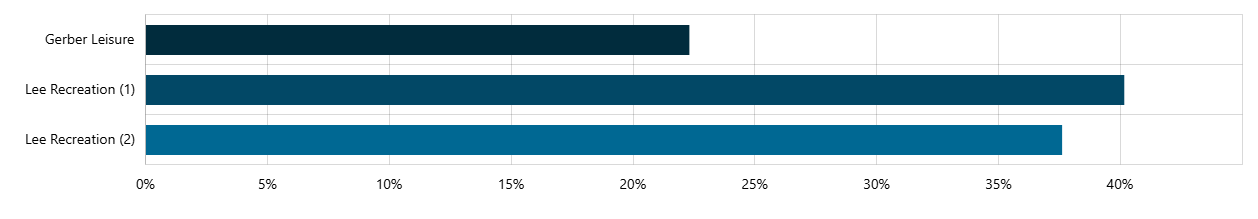 Playground Equipment Survey Results – Rivers Turn Phase III Park