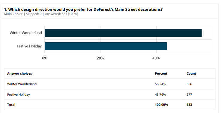 Holiday decorations survey results graph with Winter Wonderland winning by 356 votes to Festive Holiday with 277 votes